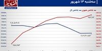 خروج سرمایه حقیقی از بورس تهران تشدید می‌شود؟/ پیش بینی بازار سهام امروز 17 شهریور 1403+ نمودار