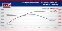 خروج سرمایه حقیقی از بورس تهران تشدید می‌شود؟/ پیش بینی بازار سهام امروز 17 شهریور 1403+ نمودار