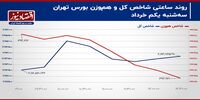 حمایت اصلی شاخص کل شکسته می‌شود؟ / پیش بینی بازار سهام امروز 5 خرداد+ نمودار