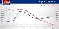 حمایت اصلی شاخص کل شکسته می‌شود؟ / پیش بینی بازار سهام امروز 5 خرداد+ نمودار
