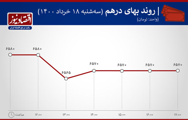 بازدهی بازارها ۱۸ خرداد ۱۴۰۰