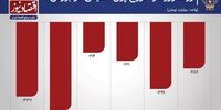 رکورد جدید خروج سرمایه از بورس تهران
