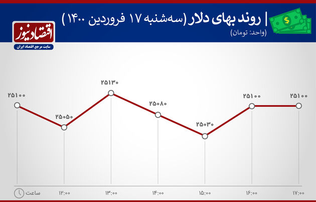 بازدهی بازارها 17 فروردین 1400