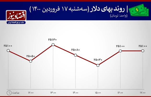 بازدهی بازارها 17 فروردین 1400