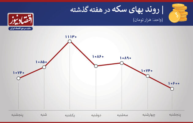 بازدهی بازارها هفته سوم بهمن ماه 1399