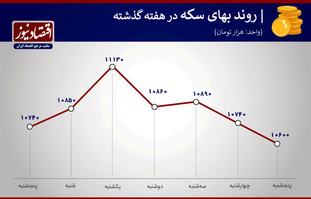 بازدهی بازارها هفته سوم بهمن ماه 1399