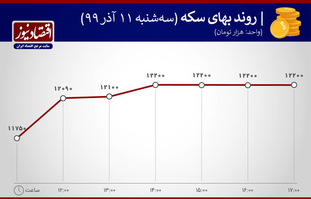 نوسانات بهای سکه 11 آذر 99