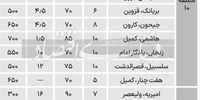 قیمت اجاره خانه در مناطق ۹ تا ۱۲+ جدول