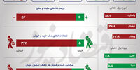 رشد ارزش معاملات سهام و بهبود تقاضا در روز نزولی بورس +اینفو