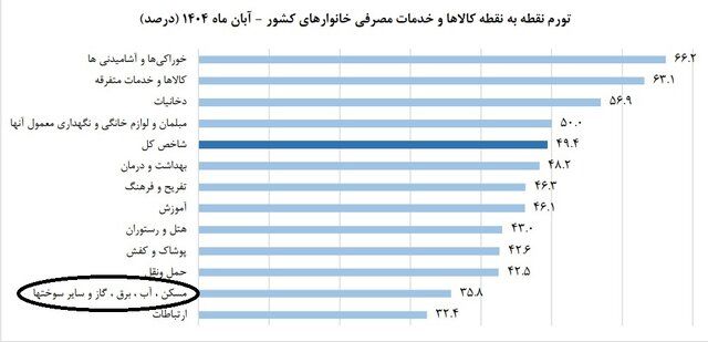آخرین وضعیت بازار مسکن پس از جنگ با اسرائیل / سکته معاملات در آذرماه 2