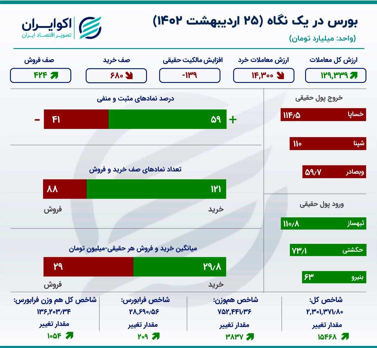 نقشه بازار سهام 25 اردیبهشت 1402/ نیروی صعودی بورس چند هزار واحد بود؟ 2