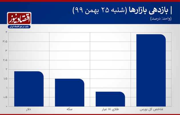 بازدهی بازارها 25 بهمن 1399