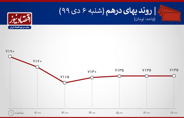 نمودار نوسان قیمت درهم 6 دی 1399