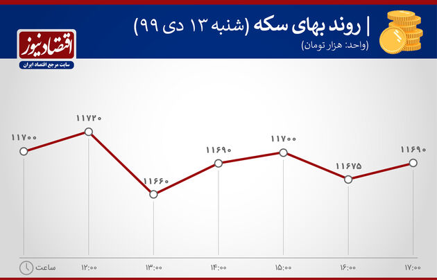دلار بازدهی بازارها 13 دی ماه 1399