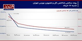 مقاومت شاخص کل بورس تهران فعال می‌شود؟!/ پیش بینی بازار سهام امروز 18 خرداد 1404+ نمودار