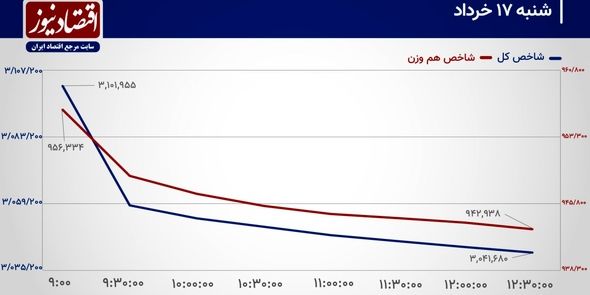 مقاومت شاخص کل بورس تهران فعال می‌شود؟!/ پیش بینی بازار سهام امروز 18 خرداد 1404+ نمودار