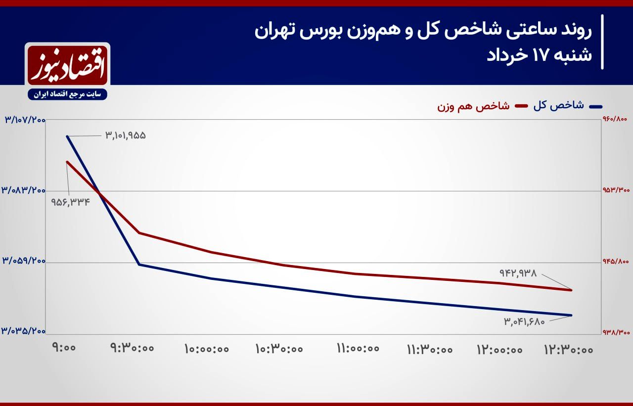  مقاومت شاخص کل بورس تهران فعال می‌شود؟!/ پیش بینی بازار سهام امروز 18 خرداد 1404+ نمودار 