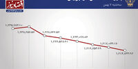  خروج هزار میلیاردی از بورس + نمودار