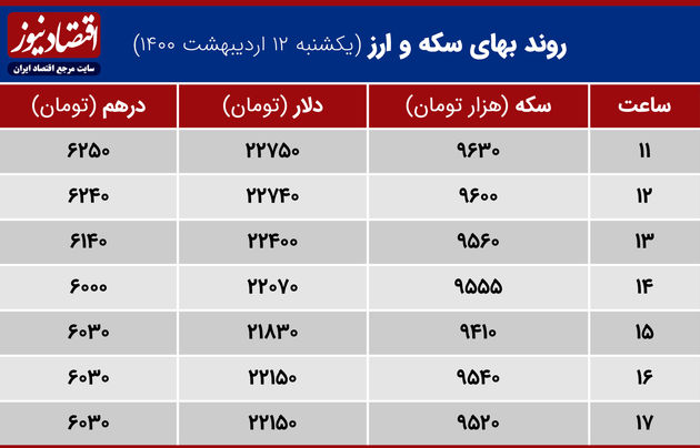 بازدهی بازارها ۱۲ اردیبهشت۱۴۰۰