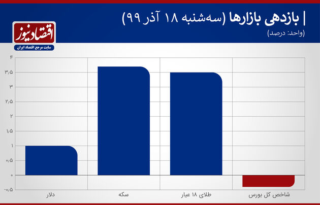 بازدهی بازارها 18 آذر 99