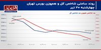سرمایه‌گذاران، نگران تأمین برق صنایع در تابستان/ پیش‌بینی بازار سهام امروز 23 تیر 1403+ نمودار