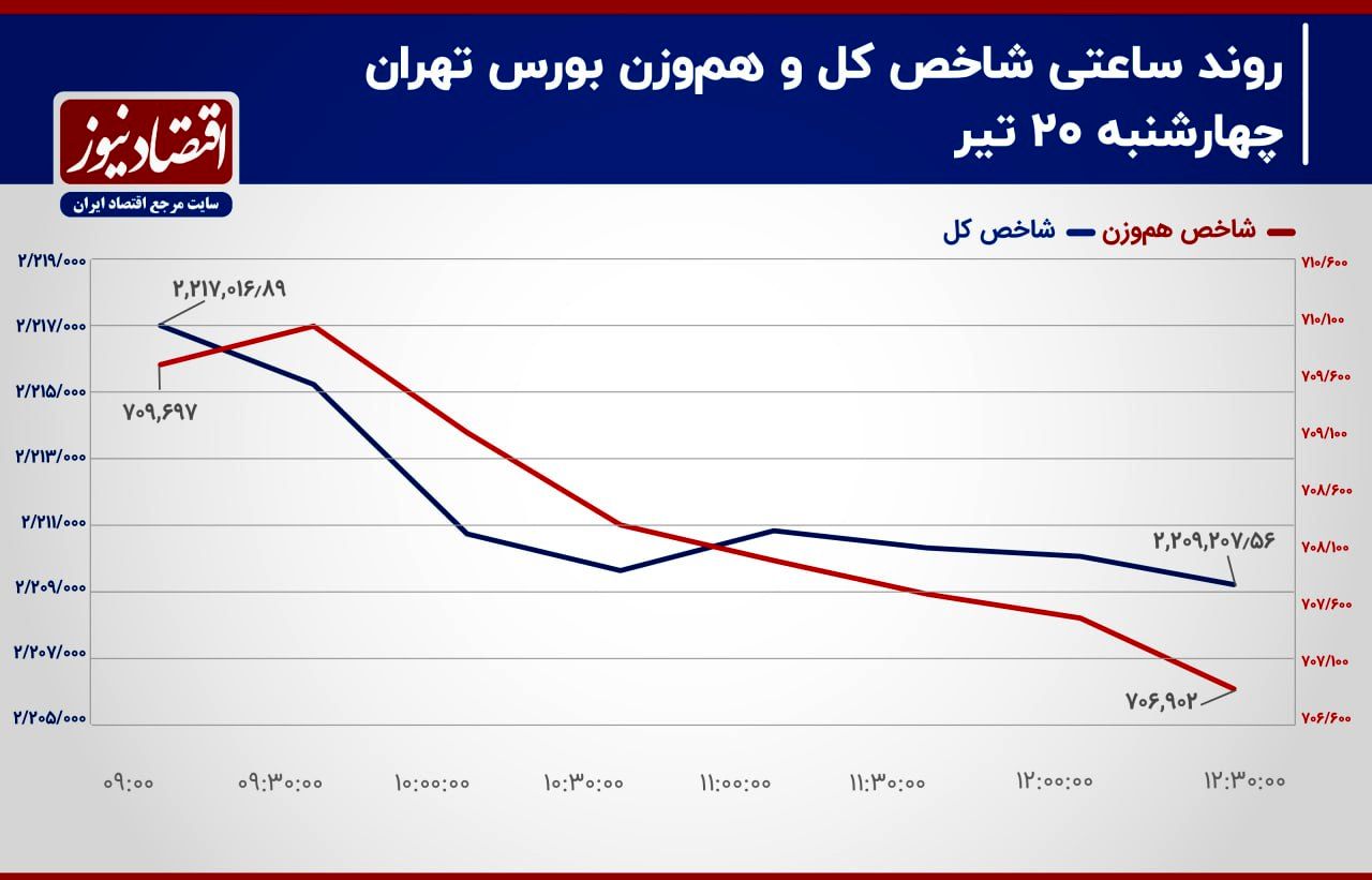 سرمایه‌گذاران، نگران تأمین برق صنایع در تابستان/ پیش‌بینی بازار سهام امروز 23 تیر 1403+ نمودار