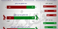 سهم‌های تاثیرگذار بر معاملات بورس سه شنبه +اینفو