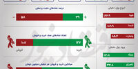 سهم‌های تاثیرگذار بر معاملات بورس سه شنبه +اینفو