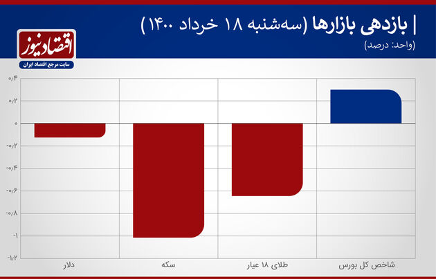 بازدهی بازارها ۱۸ خرداد ۱۴۰۰