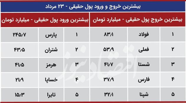 پیش بینی بورس