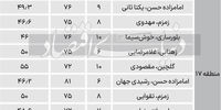 جدیدترین قیمت آپارتمان در مناطق 15 تا 19 تهران