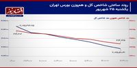 انتهای مسیر اصلاحی شاخص کل کجاست؟/ پیش‌بینی بازار سهام امروز 26 شهریور ۱۴۰۳+ نمودار