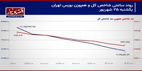 انتهای مسیر اصلاحی شاخص کل کجاست؟/ پیش‌بینی بازار سهام امروز 26 شهریور ۱۴۰۳+ نمودار