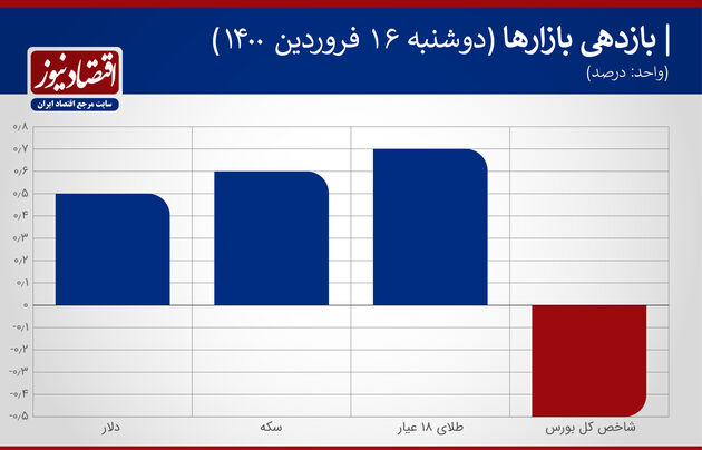 بازدهی بازارهای 16 فروردین 1400