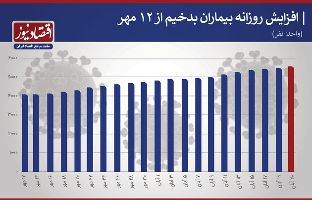 کرونا 20 آبان