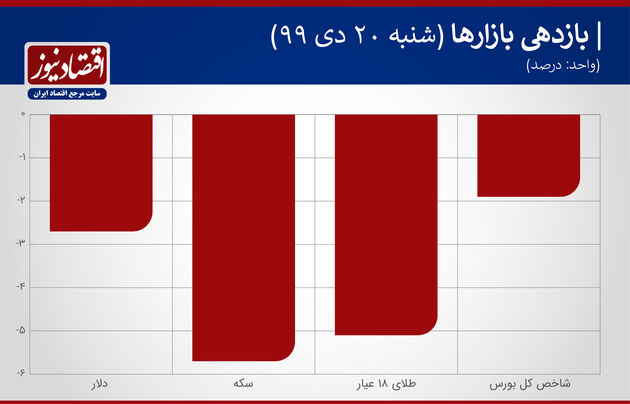 بازدهی بازارها در 20 دی ماه 1399