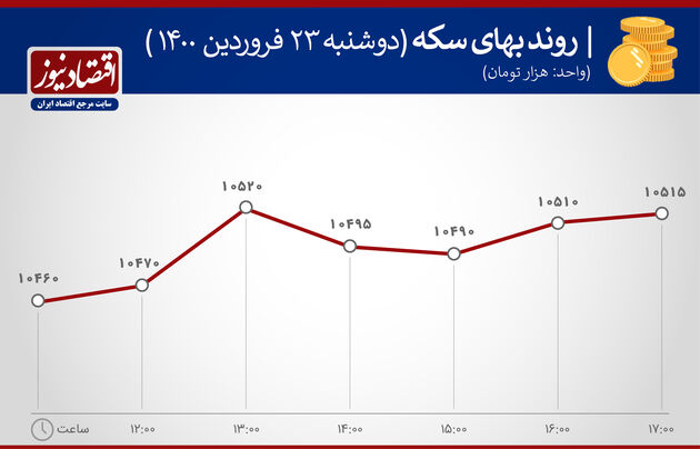بازدهی بازارها 23 فروردین 1400