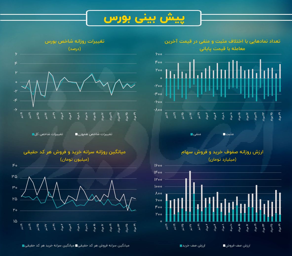 معاملات سبک، بر مدار باد / پیش بینی بازار سهام امروز 30 مرداد 2