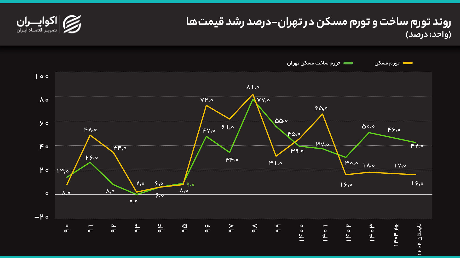 روند تورم ساخت و تورم مسکن در تهران-درصد رشد قیمت_ها (1)