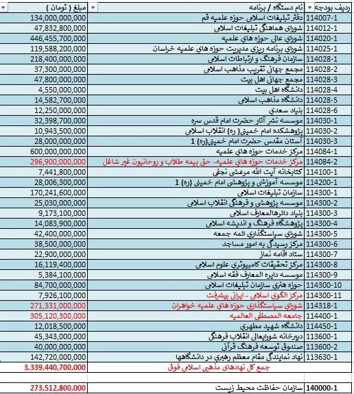  تحریف واقعیت لایحه بودجه 97؛ شگرد جدید برای حمله به دولت