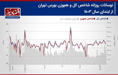 پیش‌بینی بازار سهام هفته/ شاخص‌های سهامی وارد اصلاح می‌شوند؟+ نمودار