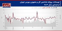 پیش‌بینی بازار سهام هفته/ شاخص‌های سهامی وارد اصلاح می‌شوند؟+ نمودار