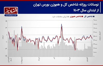 پیش‌بینی بازار سهام هفته/ شاخص‌های سهامی وارد اصلاح می‌شوند؟+ نمودار