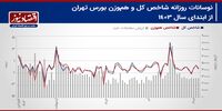 پیش بینی بازار سهام هفته/ بی‌محلی شاخص‌ها به اخبار مثبت!+ نمودار 