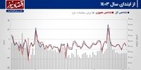 پیش بینی بازار سهام هفته/ بی‌محلی شاخص‌ها به اخبار مثبت!+ نمودار 