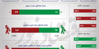 بورس رکورد زد/ پس از 4 ماه سمت سبز بازار بزرگ‌تر شد +اینفو