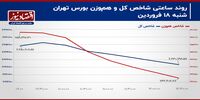 حمایت از شاخص کل با تقاضای حقوقی!/ پیش بینی بازار سهام امروز 19 فروردین+ نمودار