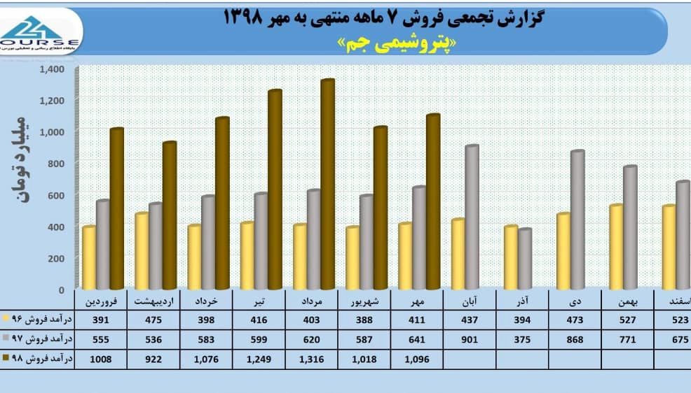 افزایش فروش محصولات پتروشیمی جم