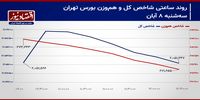 سردرگمی شاخص کل در میان سیگنال‌های مثبت و منفی!/ پیش بینی بازار سهام امروز 9 آبان 1403+ نمودار