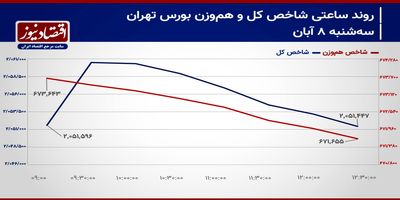 سردرگمی شاخص کل در میان سیگنال‌های مثبت و منفی!/ پیش بینی بازار سهام امروز 9 آبان 1403+ نمودار